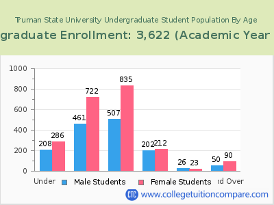 Truman State University 2023 Undergraduate Enrollment by Age chart