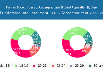 Truman State University 2023 Undergraduate Enrollment Age Diversity Pie chart