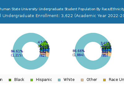 Truman State University 2023 Undergraduate Enrollment by Gender and Race chart