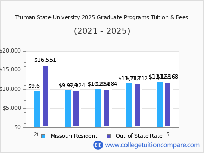 Truman State University 2025 graduate tuition chart