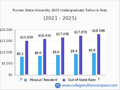 Truman State University 2025 undergraduate tuition chart