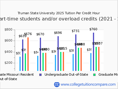 Truman State University 2025 cost per credit hour chart