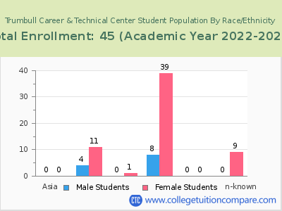 Trumbull Career & Technical Center 2023 Student Population by Gender and Race chart
