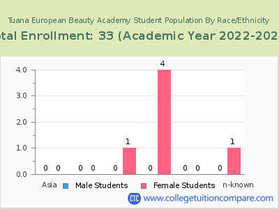Tuana European Beauty Academy 2023 Student Population by Gender and Race chart