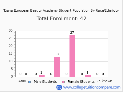 Tuana European Beauty Academy 2025 Student Population by Gender and Race chart
