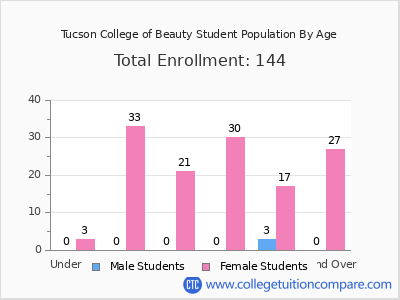 Tucson College of Beauty 2024 Student Population by Age chart