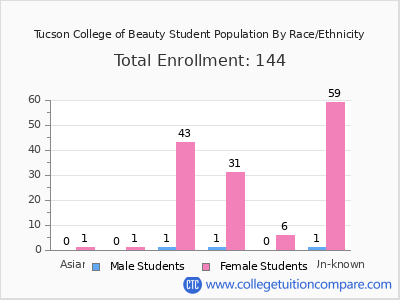 Tucson College of Beauty 2025 Student Population by Gender and Race chart