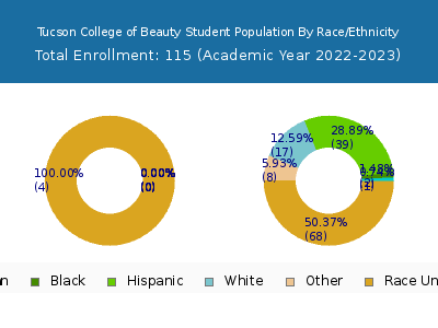 Tucson College of Beauty 2023 Student Population by Gender and Race chart