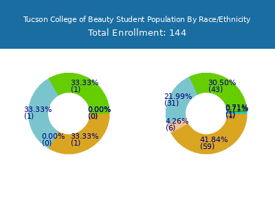 Tucson College of Beauty 2025 Student Population by Gender and Race chart