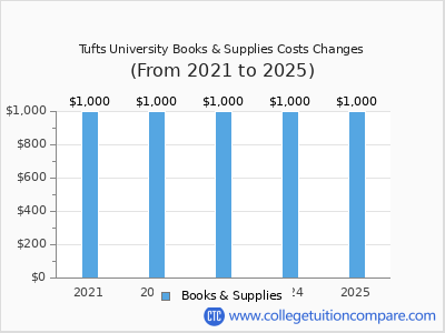 Tufts University 2025 books & supplies cost chart