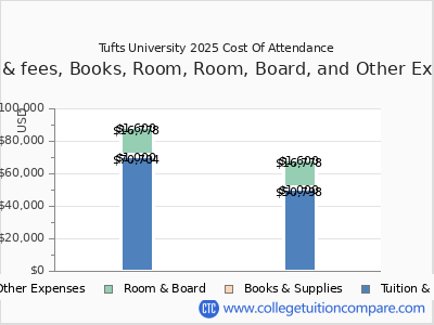 Tufts University 2025 COA (cost of attendance) chart