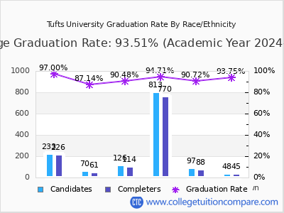 Tufts University graduation rate by race