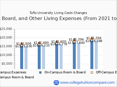 Tufts University 2025 room & board cost chart