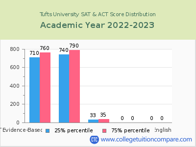 Tufts University 2023 SAT and ACT Score Chart