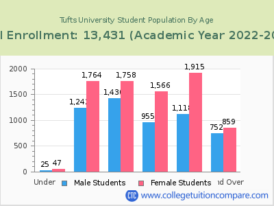 Tufts University 2023 Student Population by Age chart