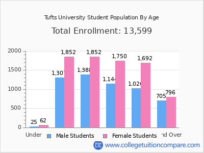 Tufts University 2025 Student Population by Age chart