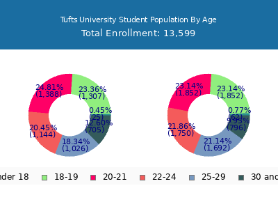 Tufts University 2025 Student Population Age Diversity Pie chart