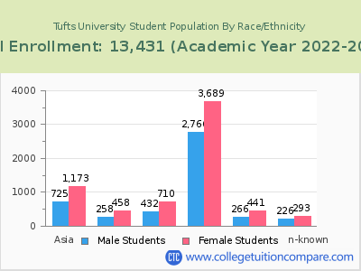 Tufts University 2023 Student Population by Gender and Race chart