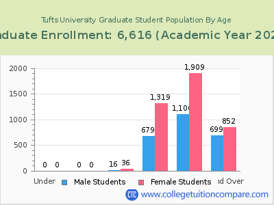 Tufts University 2023 Graduate Enrollment by Age chart