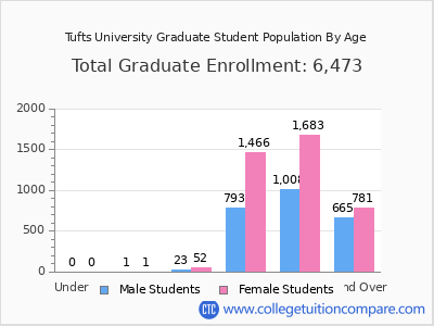 Tufts University 2025 Graduate Enrollment by Age chart
