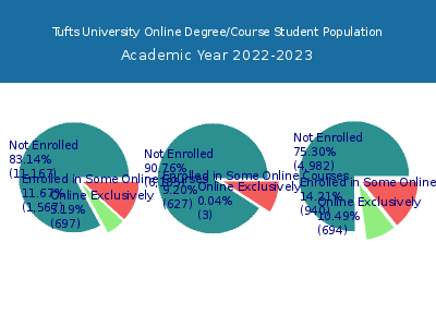Tufts University 2023 Online Student Population chart