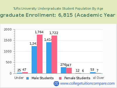 Tufts University 2023 Undergraduate Enrollment by Age chart