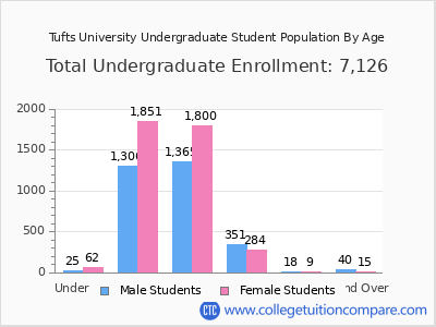 Tufts University 2025 Undergraduate Enrollment by Age chart
