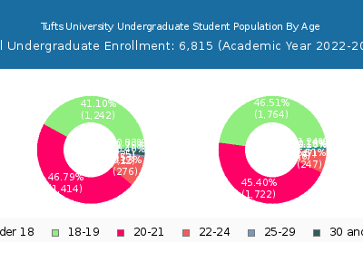 Tufts University 2023 Undergraduate Enrollment Age Diversity Pie chart