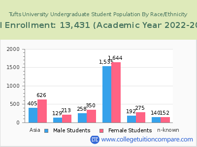 Tufts University 2023 Undergraduate Enrollment by Gender and Race chart