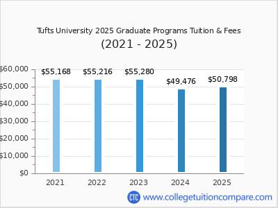 Tufts University 2025 graduate tuition chart