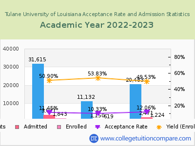 Tulane University of Louisiana 2023 Acceptance Rate By Gender chart