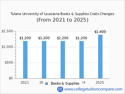 Tulane University of Louisiana 2025 books & supplies cost chart