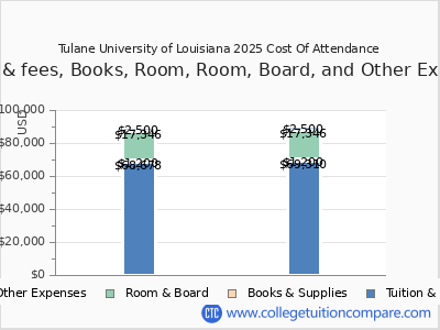 Tulane University of Louisiana 2025 COA (cost of attendance) chart