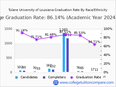 Tulane University of Louisiana graduation rate by race