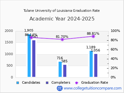 Tulane University of Louisiana graduation rate by gender
