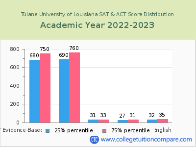 Tulane University of Louisiana 2023 SAT and ACT Score Chart