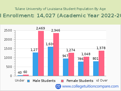 Tulane University of Louisiana 2023 Student Population by Age chart