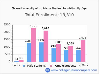 Tulane University of Louisiana 2025 Student Population by Age chart