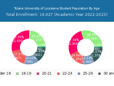 Tulane University of Louisiana 2023 Student Population Age Diversity Pie chart