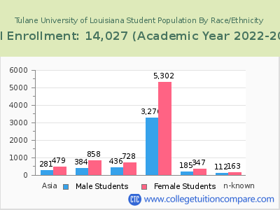 Tulane University of Louisiana 2023 Student Population by Gender and Race chart