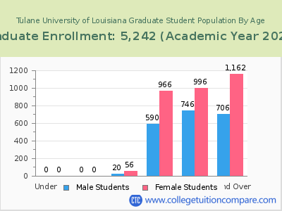 Tulane University of Louisiana 2023 Graduate Enrollment by Age chart