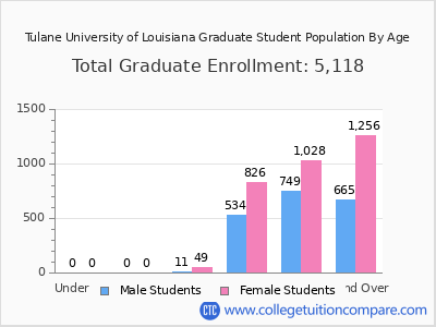 Tulane University of Louisiana 2025 Graduate Enrollment by Age chart