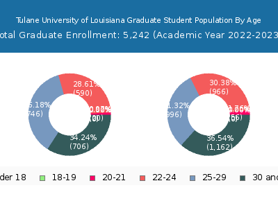 Tulane University of Louisiana 2023 Graduate Enrollment Age Diversity Pie chart