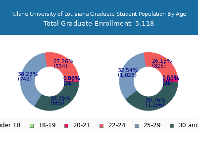 Tulane University of Louisiana 2025 Graduate Enrollment Age Diversity Pie chart