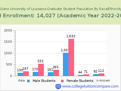 Tulane University of Louisiana 2023 Graduate Enrollment by Gender and Race chart