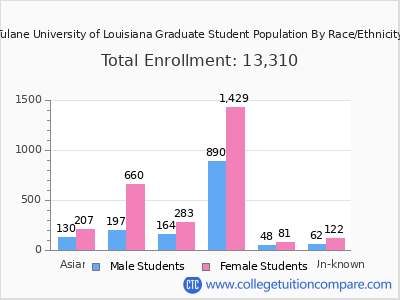 Tulane University of Louisiana 2025 Graduate Enrollment by Gender and Race chart