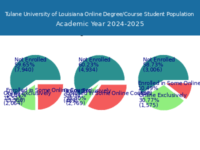 Tulane University of Louisiana 2025 Online Student Population chart