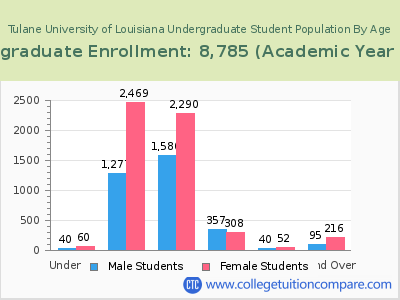 Tulane University of Louisiana 2023 Undergraduate Enrollment by Age chart
