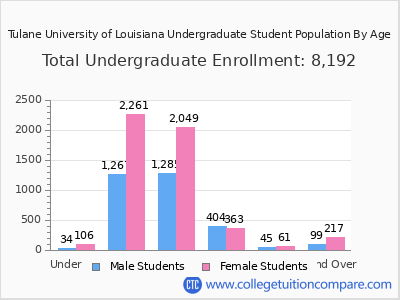 Tulane University of Louisiana 2025 Undergraduate Enrollment by Age chart