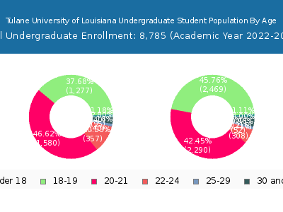 Tulane University of Louisiana 2023 Undergraduate Enrollment Age Diversity Pie chart